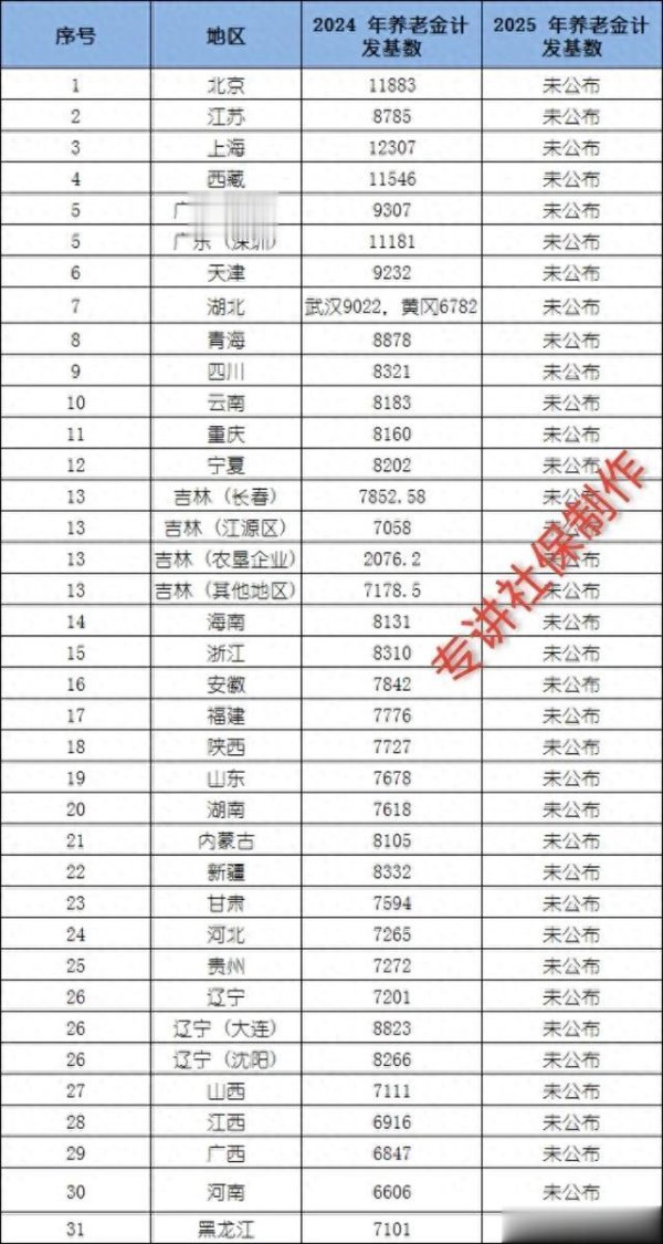 股票配资讯 2025年31省市养老金计发基数一览表